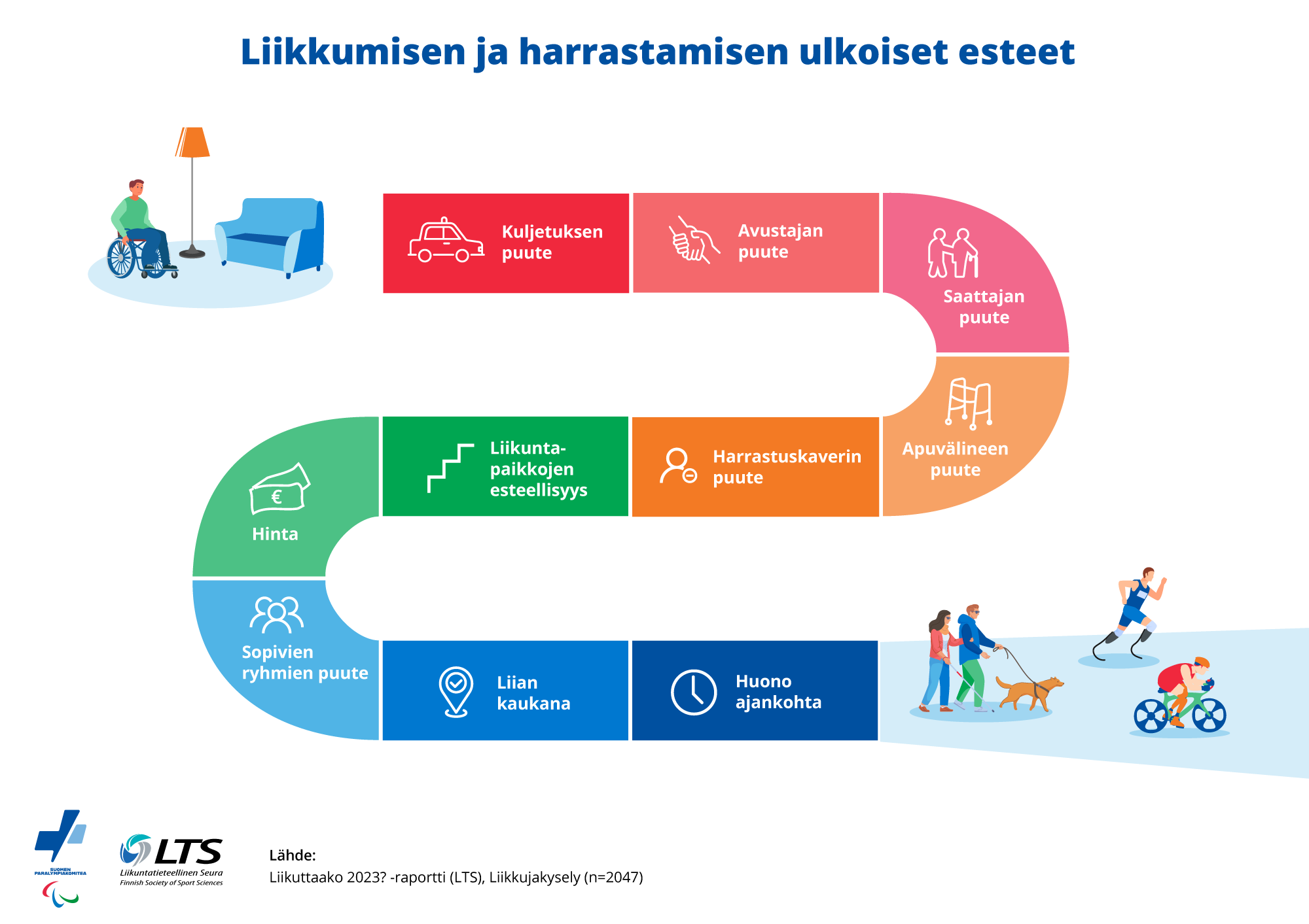 Liikkumisen ja harrastamisen ulkoiset esteet: kuljetuksen, saattajan, apuvälineen harrastuskaverin ja sopivien ryhmien puute, liikuntapaikkojen esteellisyys, hinta, liian kaukana, huono ajankohta