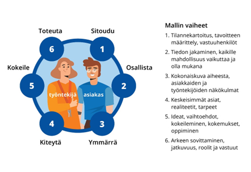 Helmi-mallin vaiheet kuvana.
