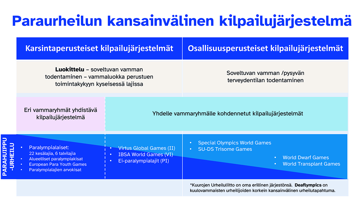 Paraurheilun kansainvälinen kilpailujärjestelmä jaoteltuna karsintaperusteisiin ja osallisuusperusteisiin sekä eri vammaryhmät yhdistäviin ja yhden vammaryhmän järjestelmiin.