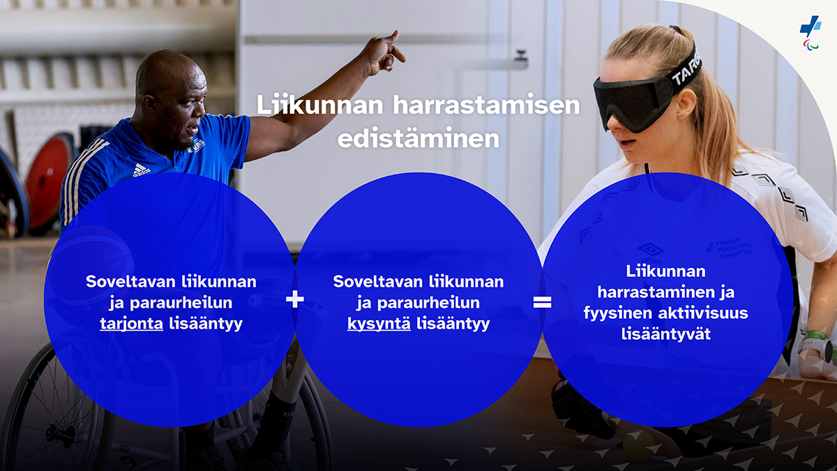 Soveltavan liikunnan ja paraurheilun kysyntä lisääntyy + -tarjonta lisääntyy = toimintarajoitteisten henkilöiden harrastaminen ja fyysinen aktiivisuus lisääntyvät.
